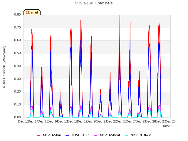 plot of SRS NDVI Channels