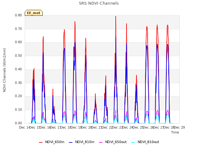 plot of SRS NDVI Channels