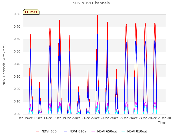 plot of SRS NDVI Channels