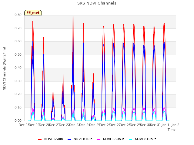 plot of SRS NDVI Channels