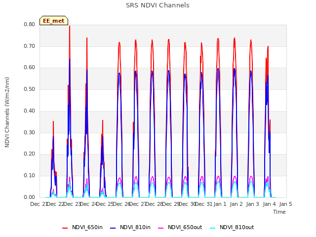 plot of SRS NDVI Channels