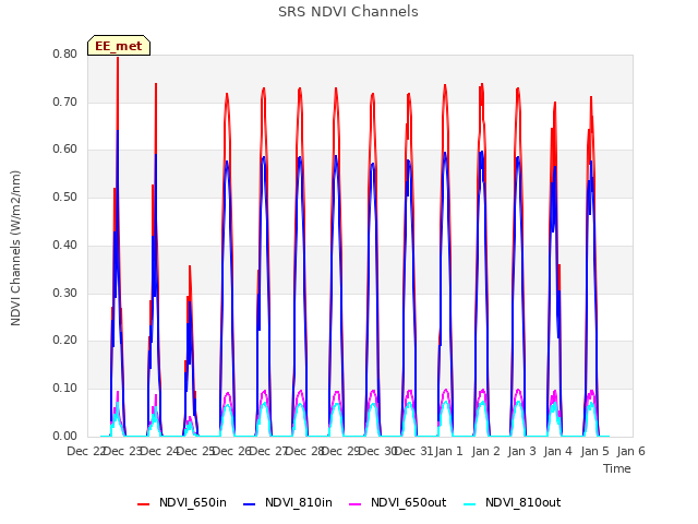 plot of SRS NDVI Channels