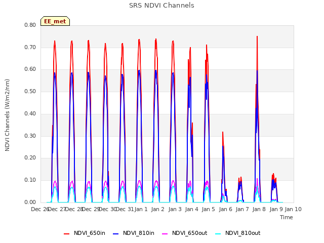 plot of SRS NDVI Channels