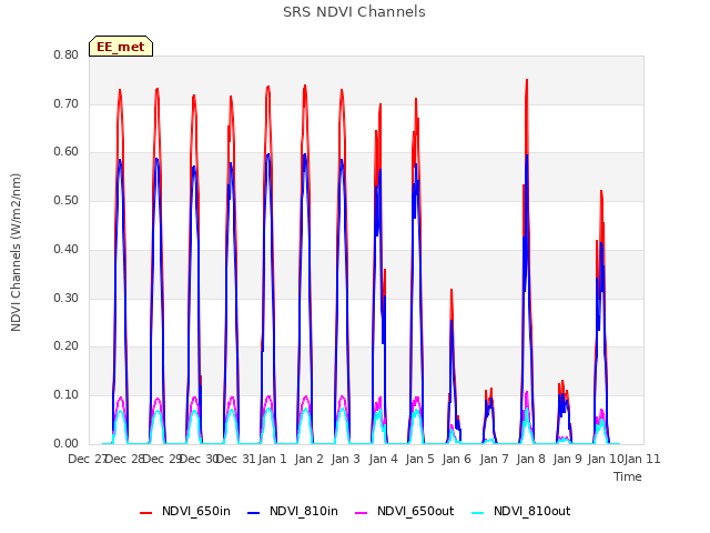 plot of SRS NDVI Channels