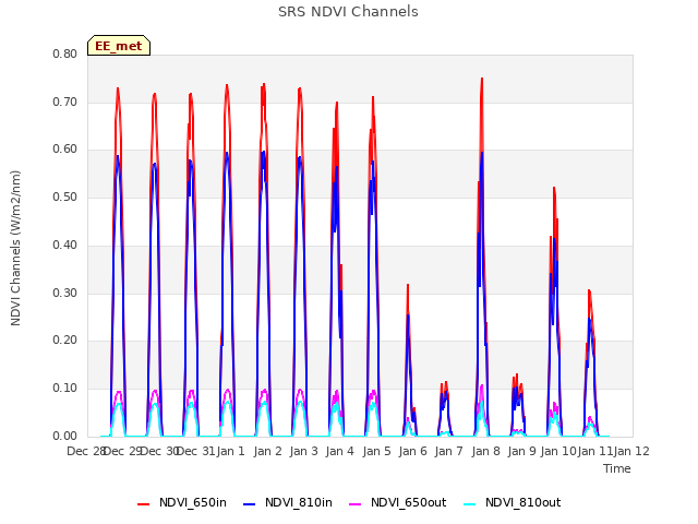 plot of SRS NDVI Channels