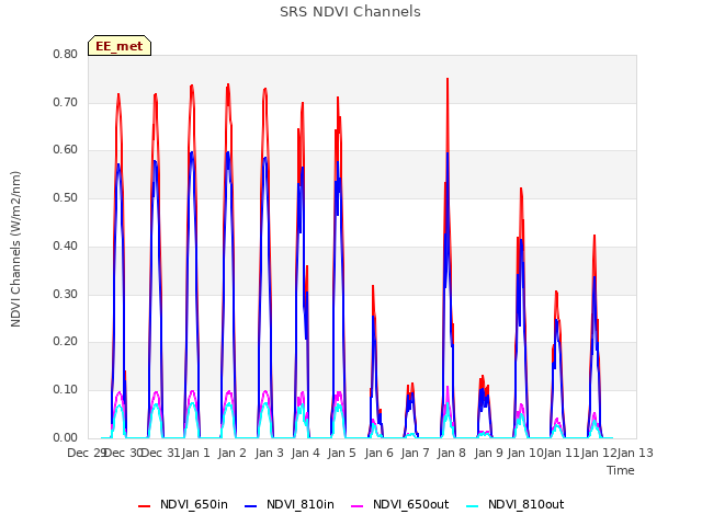 plot of SRS NDVI Channels