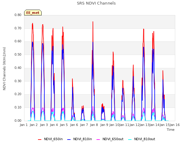 plot of SRS NDVI Channels