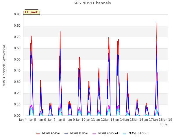 plot of SRS NDVI Channels