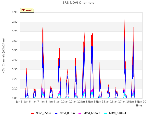 plot of SRS NDVI Channels