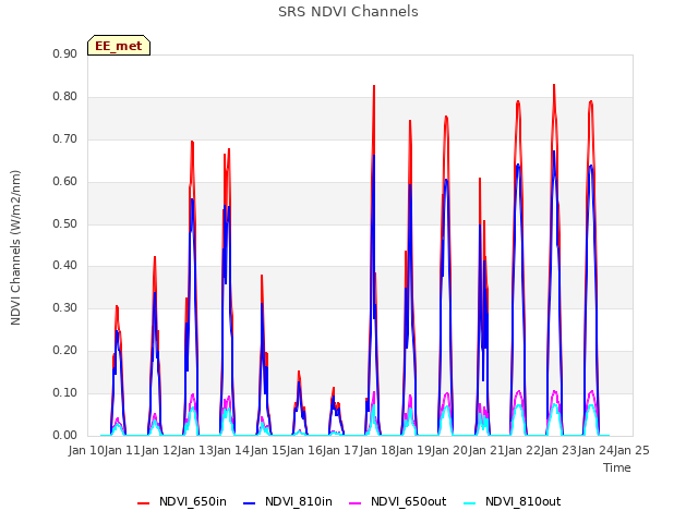 plot of SRS NDVI Channels