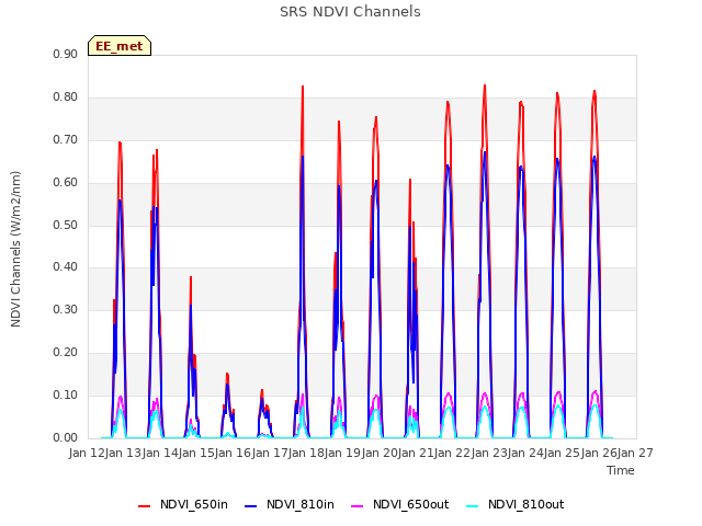 plot of SRS NDVI Channels