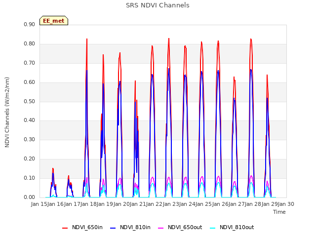 plot of SRS NDVI Channels