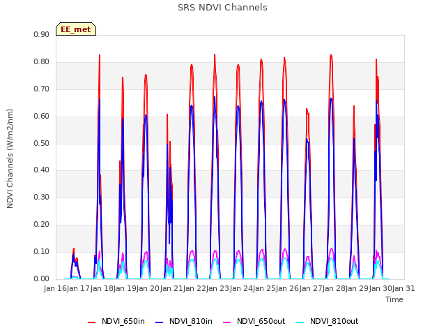 plot of SRS NDVI Channels