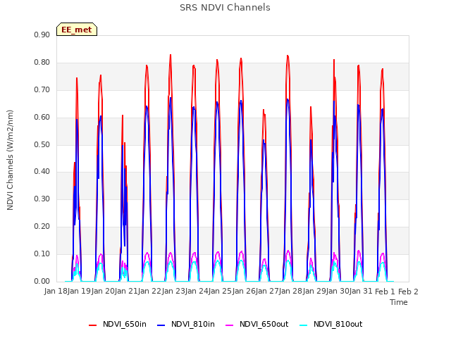 plot of SRS NDVI Channels