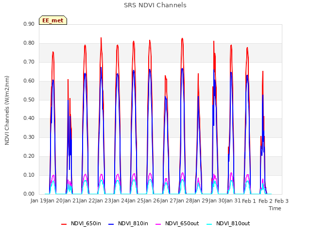 plot of SRS NDVI Channels