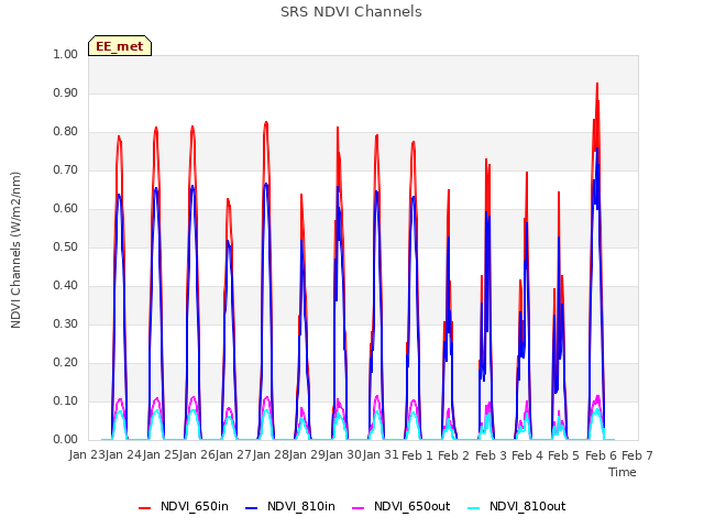 plot of SRS NDVI Channels