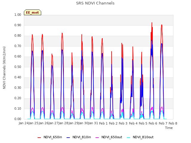 plot of SRS NDVI Channels