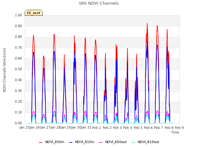 plot of SRS NDVI Channels