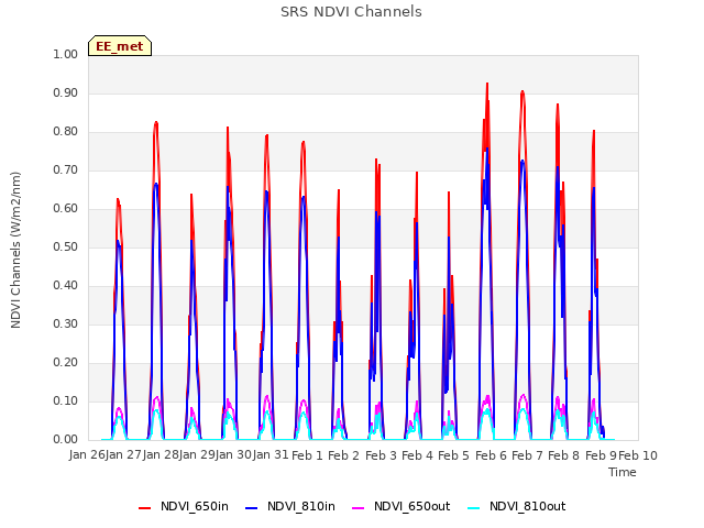 plot of SRS NDVI Channels