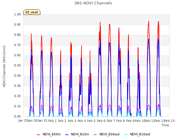 plot of SRS NDVI Channels