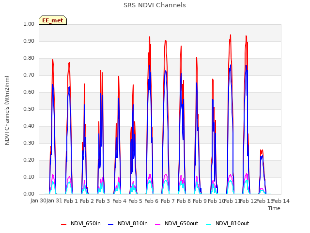 plot of SRS NDVI Channels