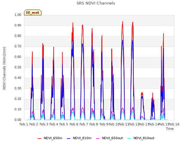 plot of SRS NDVI Channels