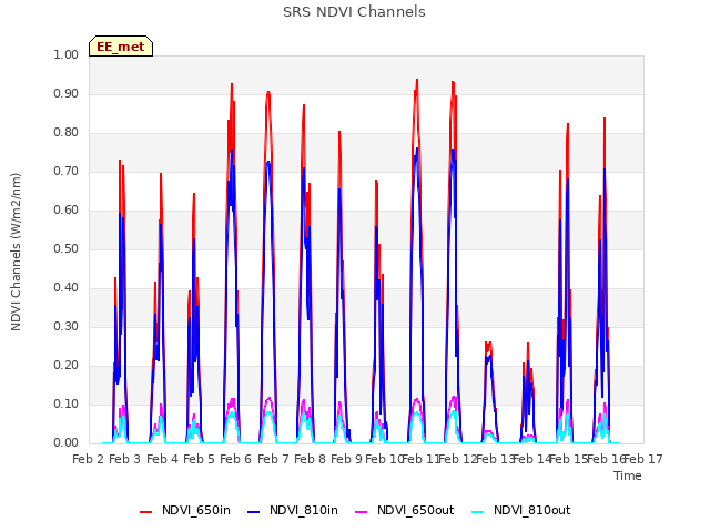 plot of SRS NDVI Channels