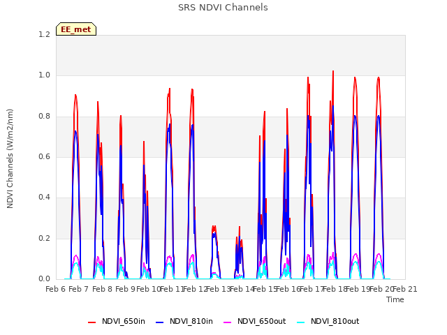 plot of SRS NDVI Channels