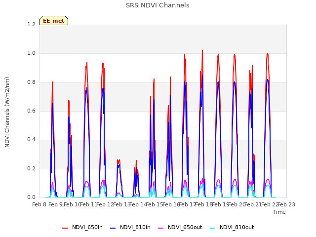 plot of SRS NDVI Channels