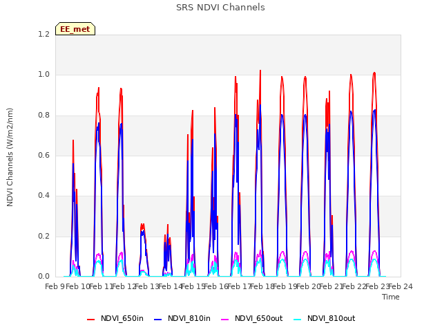 plot of SRS NDVI Channels