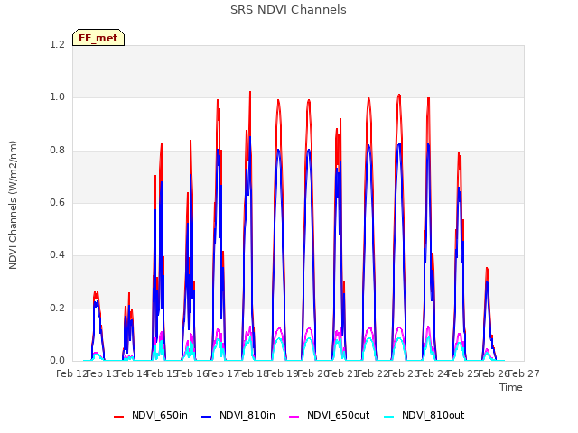 plot of SRS NDVI Channels