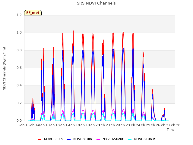 plot of SRS NDVI Channels