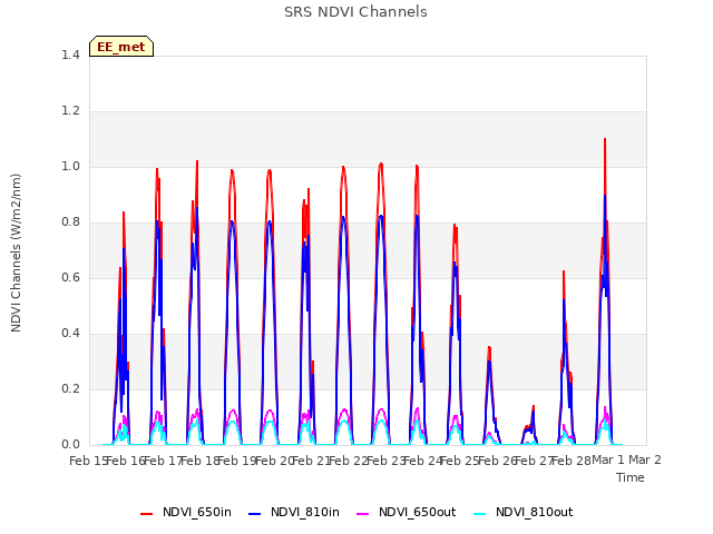 plot of SRS NDVI Channels