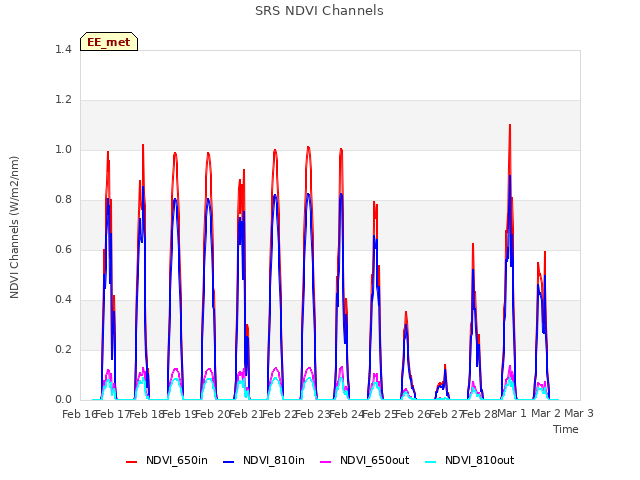 plot of SRS NDVI Channels