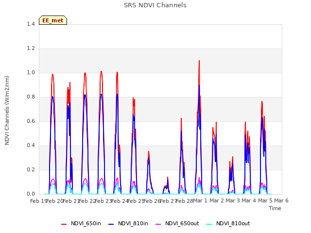 plot of SRS NDVI Channels