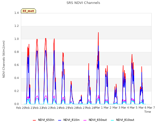 plot of SRS NDVI Channels