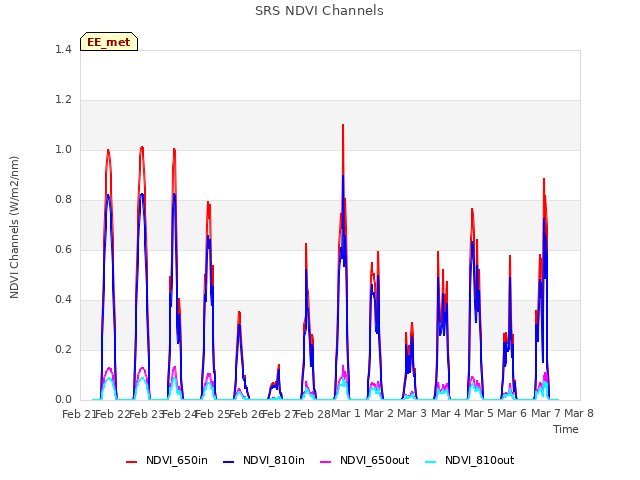 plot of SRS NDVI Channels