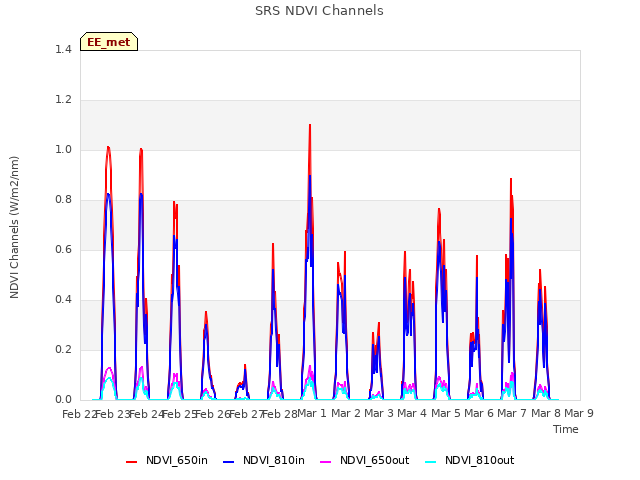 plot of SRS NDVI Channels