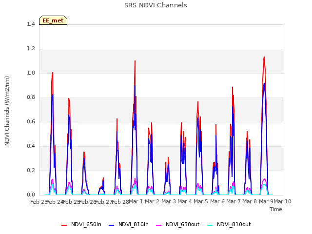 plot of SRS NDVI Channels