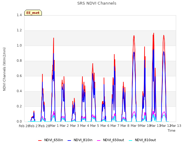 plot of SRS NDVI Channels