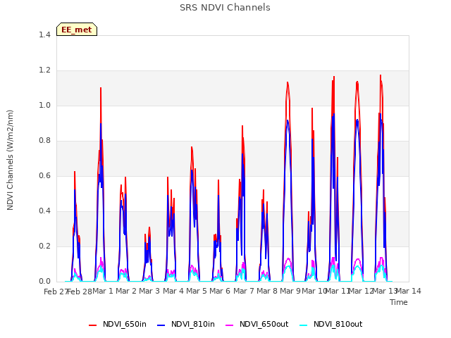 plot of SRS NDVI Channels