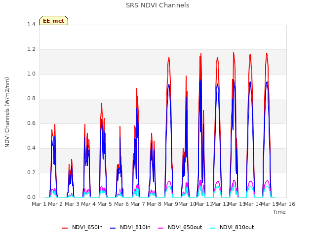 plot of SRS NDVI Channels