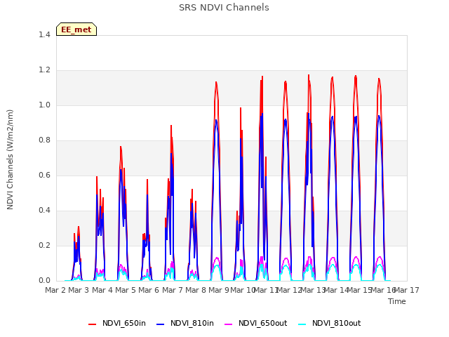 plot of SRS NDVI Channels