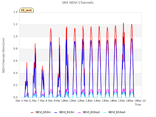 plot of SRS NDVI Channels