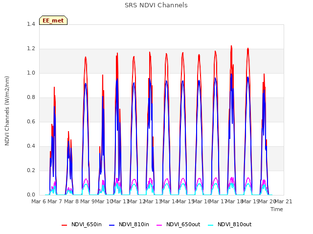 plot of SRS NDVI Channels