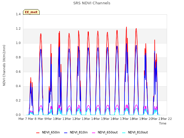 plot of SRS NDVI Channels