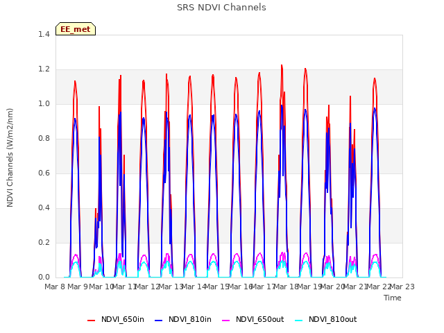 plot of SRS NDVI Channels