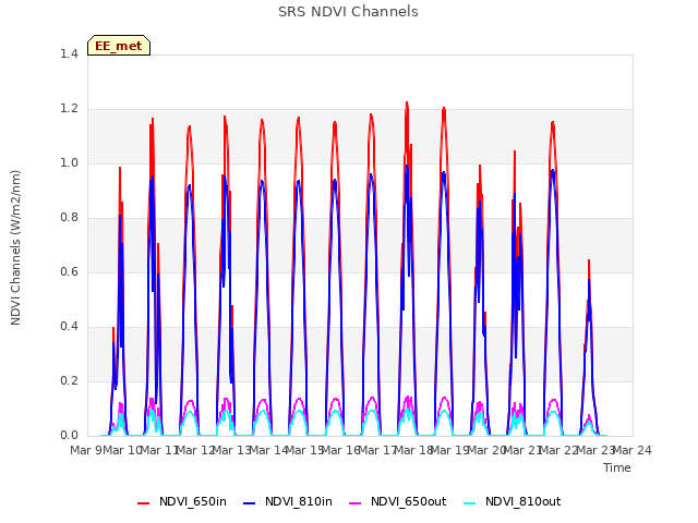 plot of SRS NDVI Channels