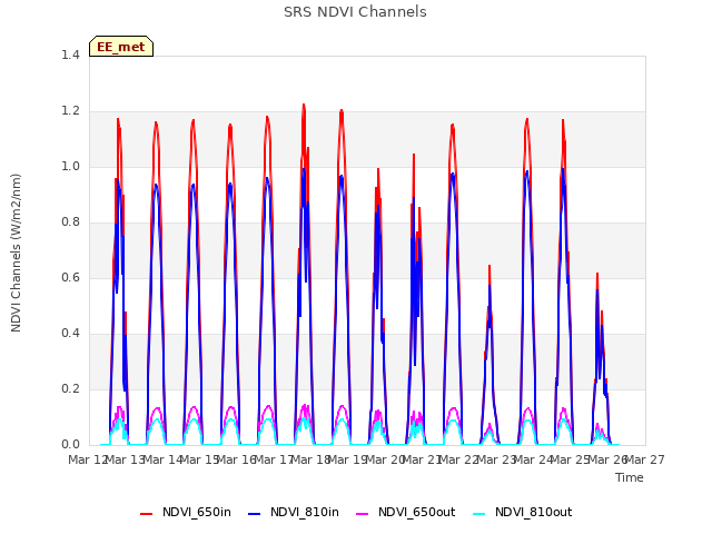 plot of SRS NDVI Channels