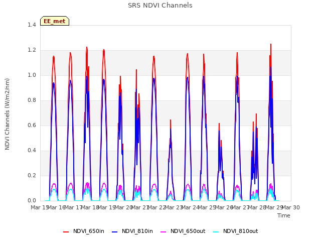 plot of SRS NDVI Channels